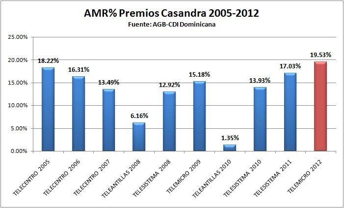 AGB Rating Casandra photo AMRPremiosCasandra2005-2012_zpsbe5a9d74.jpg